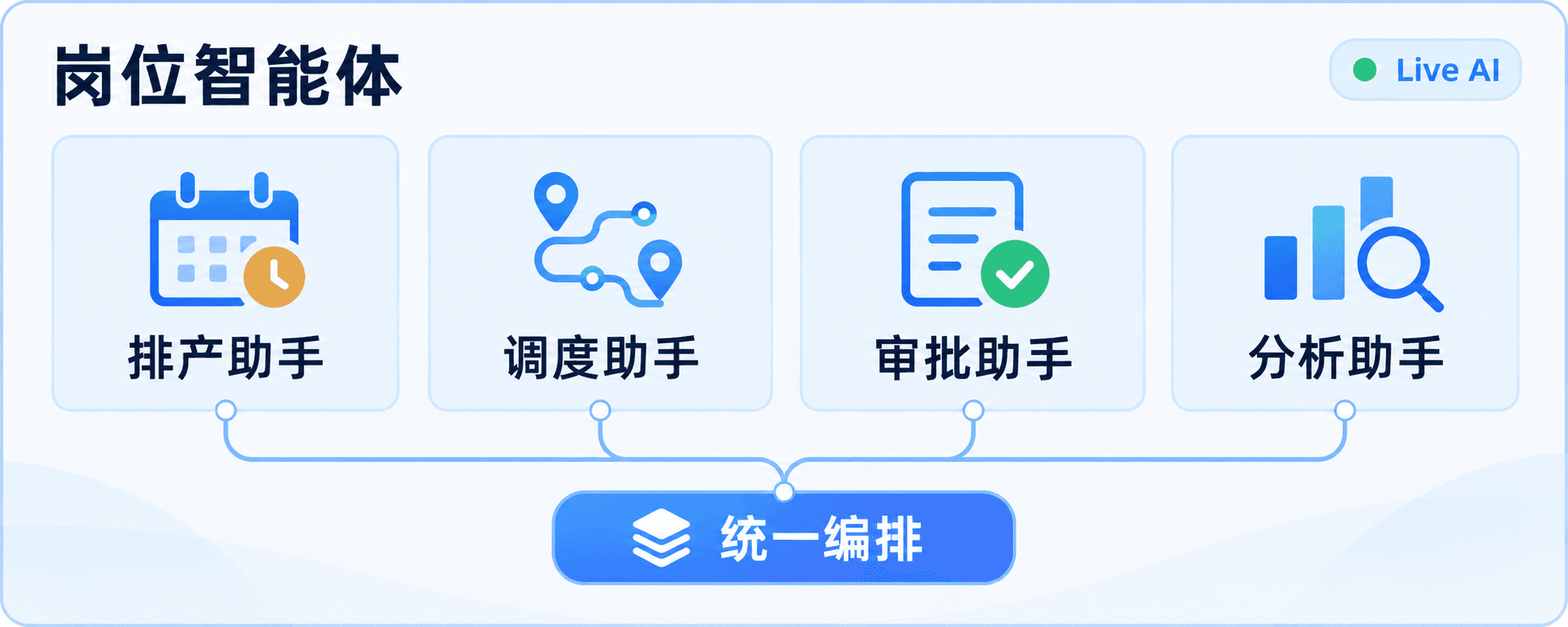 岗位智能体统一编排示意图