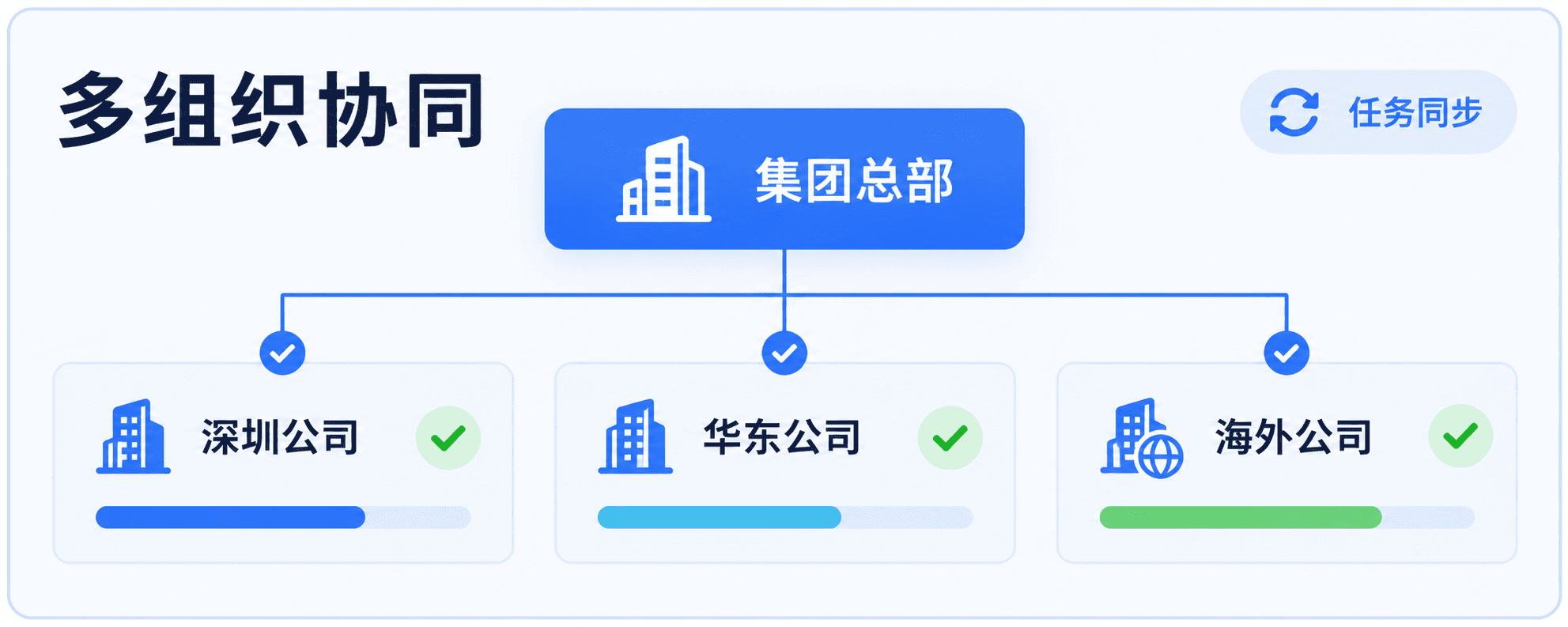 多组织任务同步示意图